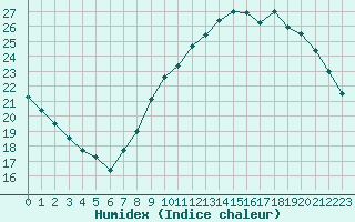 Courbe de l'humidex pour Langres (52) 