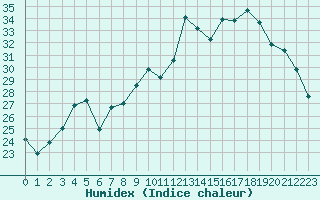 Courbe de l'humidex pour Troyes (10)