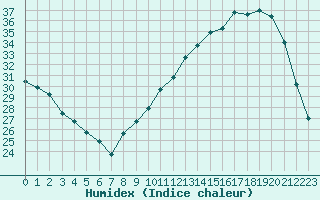 Courbe de l'humidex pour Aniane (34)