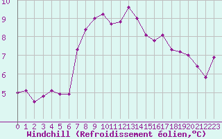 Courbe du refroidissement olien pour Pouzauges (85)