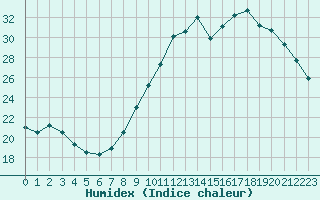 Courbe de l'humidex pour Cernay-la-Ville (78)