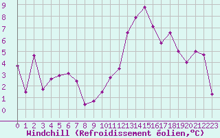 Courbe du refroidissement olien pour Millau - Soulobres (12)