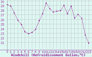 Courbe du refroidissement olien pour Sainte-Ouenne (79)