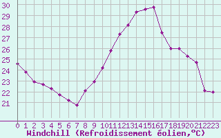 Courbe du refroidissement olien pour Villarzel (Sw)