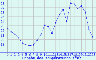 Courbe de tempratures pour Beauvais (60)