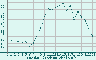 Courbe de l'humidex pour Le Puy - Loudes (43)