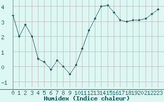 Courbe de l'humidex pour Chteauroux (36)