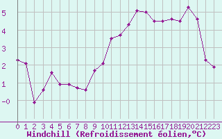 Courbe du refroidissement olien pour Plussin (42)