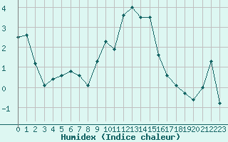 Courbe de l'humidex pour Engins (38)