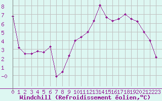 Courbe du refroidissement olien pour Nancy - Ochey (54)