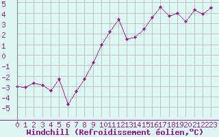 Courbe du refroidissement olien pour Brest (29)