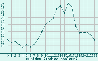 Courbe de l'humidex pour Sandillon (45)