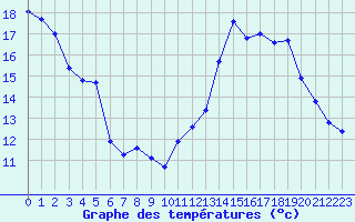 Courbe de tempratures pour Jan (Esp)