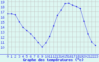 Courbe de tempratures pour Guidel (56)