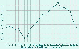 Courbe de l'humidex pour Fains-Veel (55)