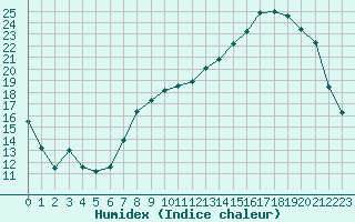 Courbe de l'humidex pour Valleroy (54)