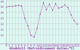 Courbe du refroidissement olien pour Toulon (83)