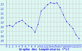 Courbe de tempratures pour Lignerolles (03)