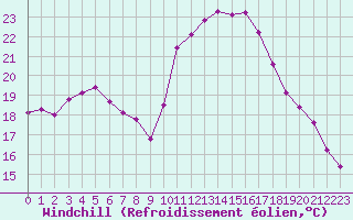 Courbe du refroidissement olien pour Lignerolles (03)