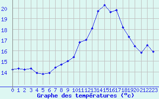 Courbe de tempratures pour Aytr-Plage (17)