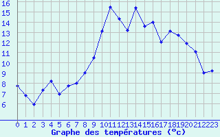 Courbe de tempratures pour Formigures (66)