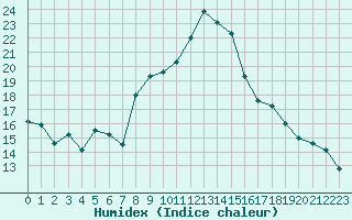 Courbe de l'humidex pour San Casciano di Cascina (It)