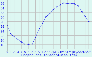 Courbe de tempratures pour Besson - Chassignolles (03)