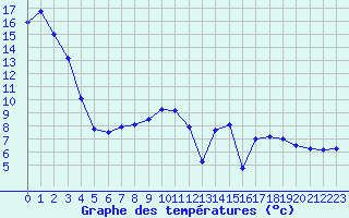 Courbe de tempratures pour Guret Saint-Laurent (23)