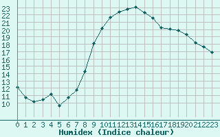 Courbe de l'humidex pour Calvi (2B)