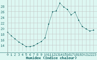 Courbe de l'humidex pour Gurande (44)