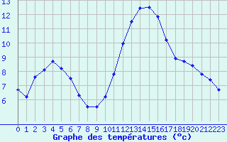 Courbe de tempratures pour Cazaux (33)