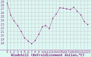 Courbe du refroidissement olien pour Nancy - Essey (54)