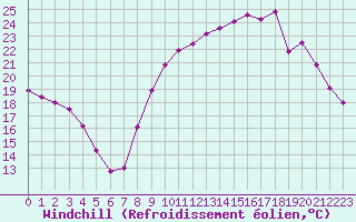 Courbe du refroidissement olien pour Salon-de-Provence (13)