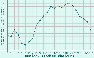 Courbe de l'humidex pour Sauteyrargues (34)