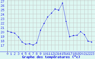 Courbe de tempratures pour Corsept (44)