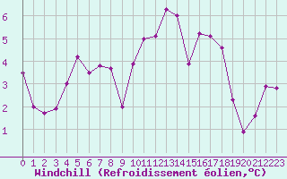 Courbe du refroidissement olien pour Brive-Souillac (19)