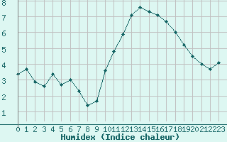 Courbe de l'humidex pour Chteaudun (28)