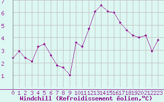 Courbe du refroidissement olien pour Toussus-le-Noble (78)