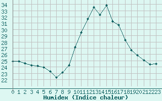 Courbe de l'humidex pour Aigrefeuille d'Aunis (17)