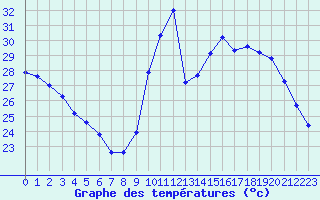 Courbe de tempratures pour Saint-Cyprien (66)