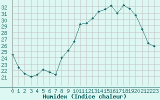 Courbe de l'humidex pour Ble / Mulhouse (68)