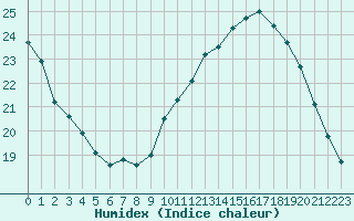 Courbe de l'humidex pour Les Pennes-Mirabeau (13)