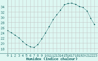 Courbe de l'humidex pour Saint-Philbert-de-Grand-Lieu (44)