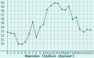 Courbe de l'humidex pour Cap Corse (2B)