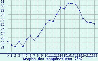 Courbe de tempratures pour Ile du Levant (83)
