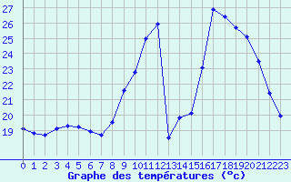 Courbe de tempratures pour Aniane (34)