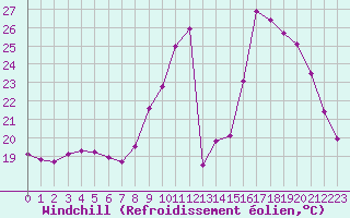 Courbe du refroidissement olien pour Aniane (34)