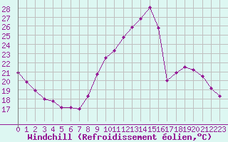 Courbe du refroidissement olien pour Poitiers (86)