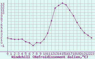 Courbe du refroidissement olien pour Lignerolles (03)