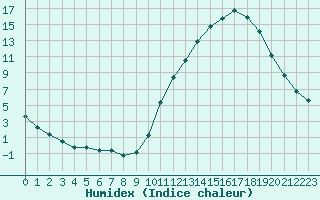 Courbe de l'humidex pour La Baeza (Esp)